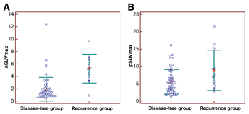 Image: Comparison of SUVmax between disease-free and recurrence groups of IDC patients. (A) SUVmax of metastatic axillary LN (nSUVmax) was significantly higher in patients with disease recurrence than in patients who were disease-free (P < 0.001). Mean nodal SUVmax (1.9 in disease-free group and 5.2 in recurrence group) are indicated with orange boxes. (B) Primary-tumor SUVmax (pSUVmax) was significantly higher in patients with disease recurrence than in patients who were disease- free ( P= 0.0128). Mean primary-tumor SUVmax (5.5 in disease-free group and 8.9 in recurrence group) is indicated with orange boxes. Error bars represent SD. (Photo courtesy of the Journal of Nuclear Medicine). Image: Comparison of SUVmax between disease-free and recurrence groups of IDC patients. (A) SUVmax of metastatic axillary LN (nSUVmax) was significantly higher in patients with disease recurrence than in patients who were disease-free (P < 0.001). Mean nodal SUVmax (1.9 in disease-free group and 5.2 in recurrence group) are indicated with orange boxes. (B) Primary-tumor SUVmax (pSUVmax) was significantly higher in patients with disease recurrence than in patients who were disease- free ( P= 0.0128). Mean primary-tumor SUVmax (5.5 in disease-free group and 8.9 in recurrence group) is indicated with orange boxes. Error bars represent SD. (Photo courtesy of the Journal of Nuclear Medicine).
